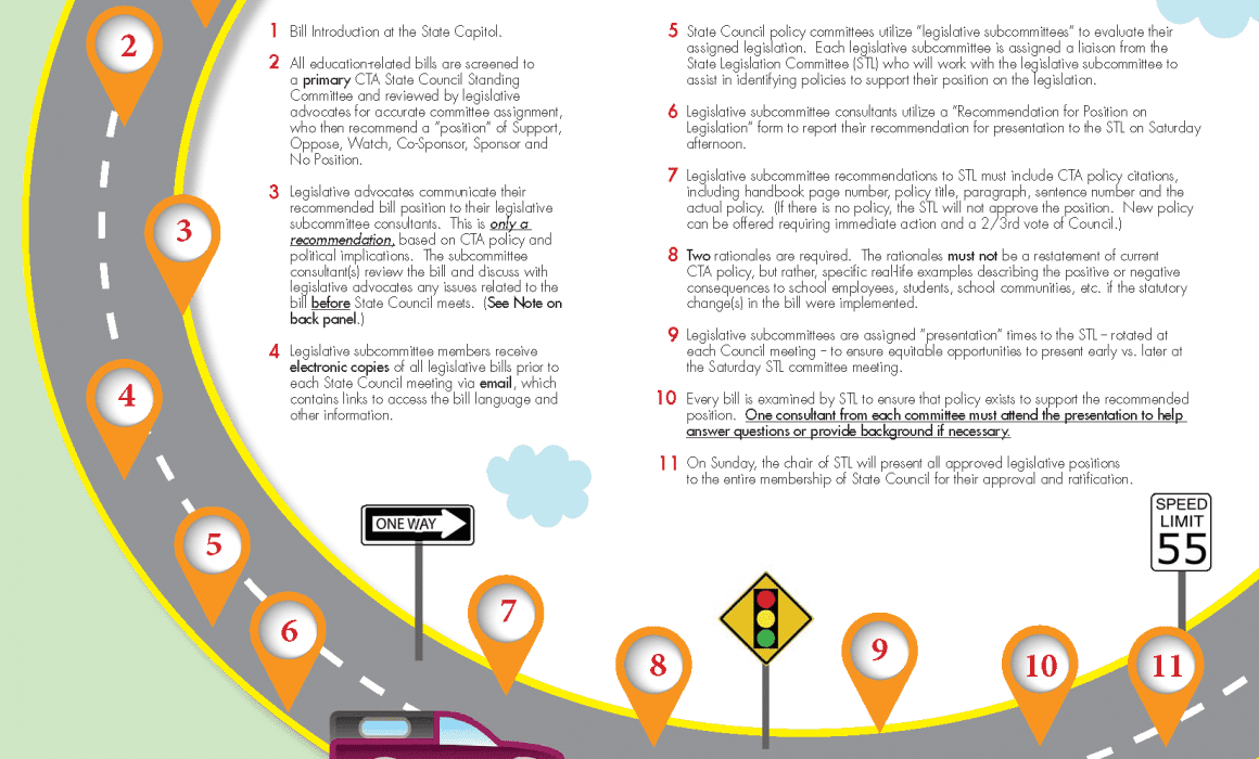 State Council Processing Legislation Road Map Bill Introduction at the State Capitol. All education-related bills are screened to a primary CTA State Council Standing Committee and reviewed by legislative advocates for accurate committee assignment, who then recommend a “position” of Support, Oppose, Watch, Co-Sponsor, Sponsor and No Position. Legislative advocates communicate their recommended bill position to their legislative subcommittee consultants. This is only a recommendation, based on CTA policy and political implications. The subcommittee consultant(s) review the bill and discuss with legislative advocates any issues related to the bill before State Council meets. Legislative subcommittee members receive electronic copies of all legislative bills prior to each State Council meeting via email, which contains links to access the bill language and other information. State Council policy committees utilize “legislative subcommittees” to evaluate their assigned legislation. Each legislative subcommittee is assigned a liaison from the State Legislation Committee (STL) who will work with the legislative subcommittee to assist in identifying policies to support their position on the legislation. Legislative subcommittee consultants utilize a “Recommendation for Position on Legislation” form to report their recommendation for presentation to the STL on Saturday afternoon. Legislative subcommittee recommendations to STL must include CTA policy citations, including handbook page number, policy title, paragraph, sentence number and the actual policy. (If there is no policy, the STL will not approve the position. New policy can be offered requiring immediate action and a 2/3rd vote of Council.) Two rationales are required. The rationales must not be a restatement of current CTA policy, but rather, specifi c real-life examples describing the positive or negative consequences to school employees, students, school communities, etc. if the statutory change(s) in the bill were implemented. Legislative subcommittees are assigned “presentation” times to the STL -- rotated at each Council meeting -- to ensure equitable opportunities to present early vs. later at the Saturday STL committee meeting. Every bill is examined by STL to ensure that policy exists to support the recommended position. One consultant from each committee must attend the presentation to help answer questions or provide background if necessary. On Sunday, the chair of STL will present all approved legislative positions to the entire membership of State Council for their approval and ratification.