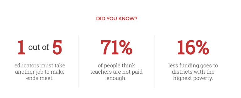Did you know? 1 out of 5 educators must take another job to make ends meet. 71% of people think teachers are not paid enough. 16% less funding goes to districts with the highest poverty.