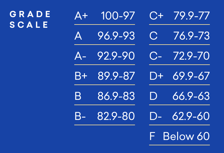 CTA Grade Scale