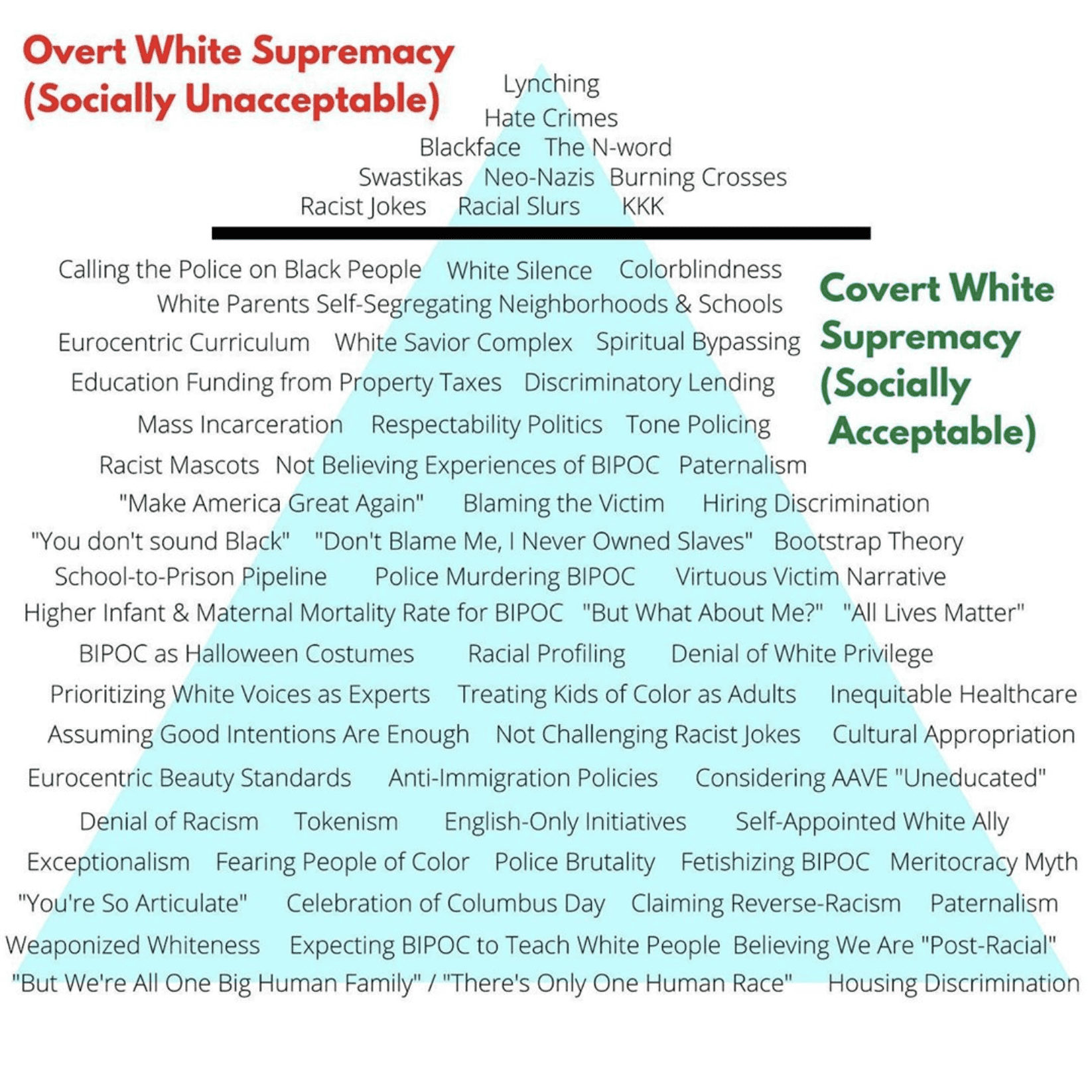A pyramid listing overt white supremacy at the top (ie Lynching, hate crimes, racial slurs) and examples of covert white supremacy below (ie white silence, colorblindness, hiring discrimination, etc)