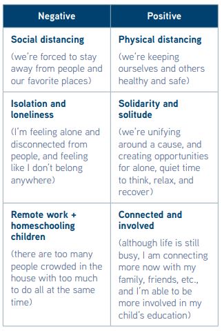 table with examples of reframing negative thoughts as positive thoughts, such as reframing isolation and loneliness as solidarity and solitude