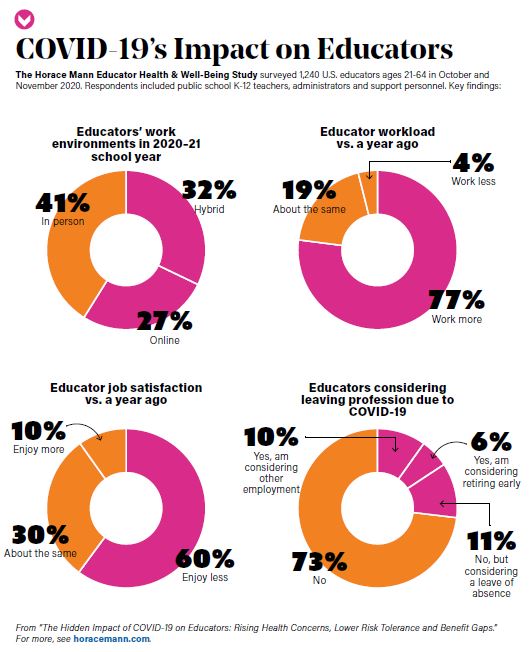 COVID-19's impact on educators (Horace Mann Educator Health & Well-Being Study, 2020)