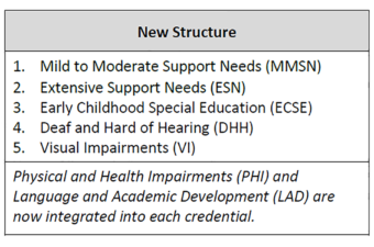 Graphic with list of new special education credentials