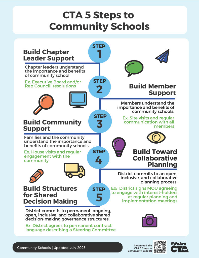 Image of the CTA 5 Steps to Community Schools July 2023 flyer.