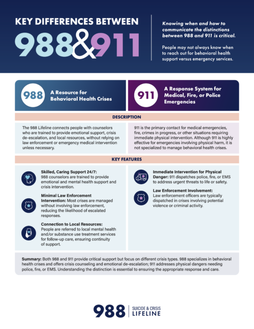 Fact sheet describing the key differences between 988 and 911.