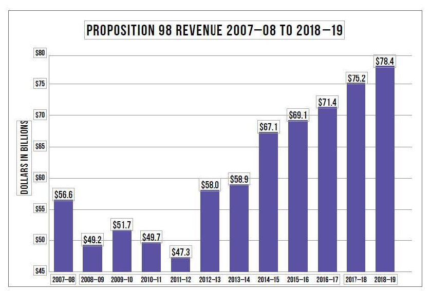 Prop. 98 Revenue 2007-2019